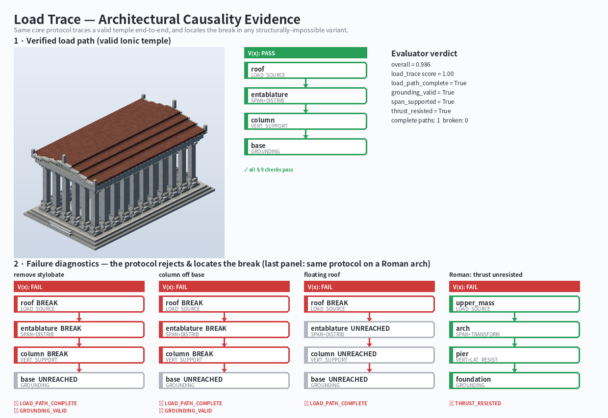 ArchFlow causal validation and repair trace